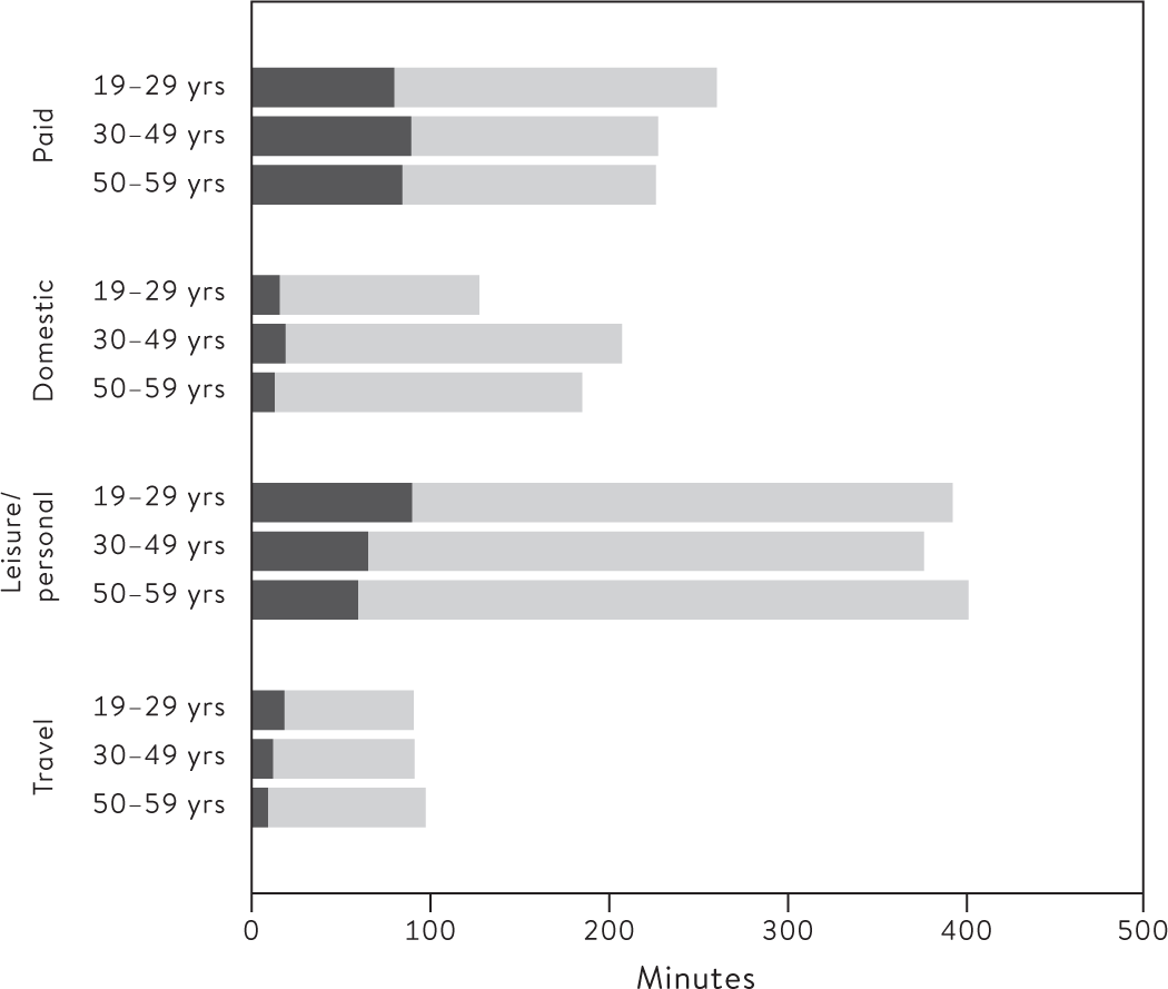 Figure 11.3 Time using and not using devices in four major activity groups by age group, UK (2015)