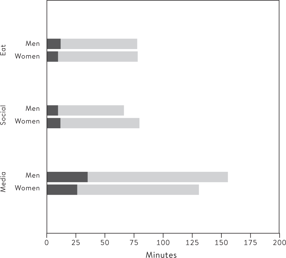 Figure 11.4 Time using and not using devices in selected leisure/personal activities by gender: men and women aged 19–59, UK  (2015)