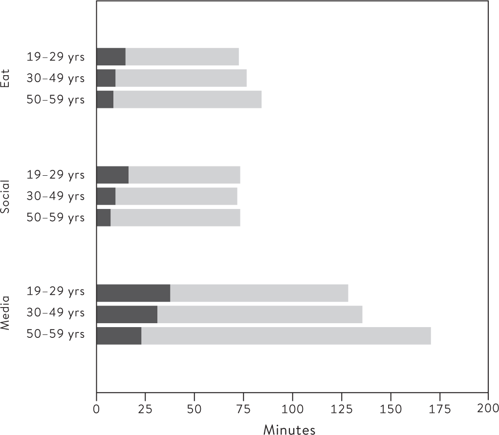 Figure 11.5 Time using and not using devices in selected leisure/personal activities by age group, UK (2015)