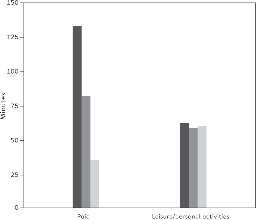 Figure 11.6 Time using devices during paid work and leisure/personal activities by social class, UK (2015)