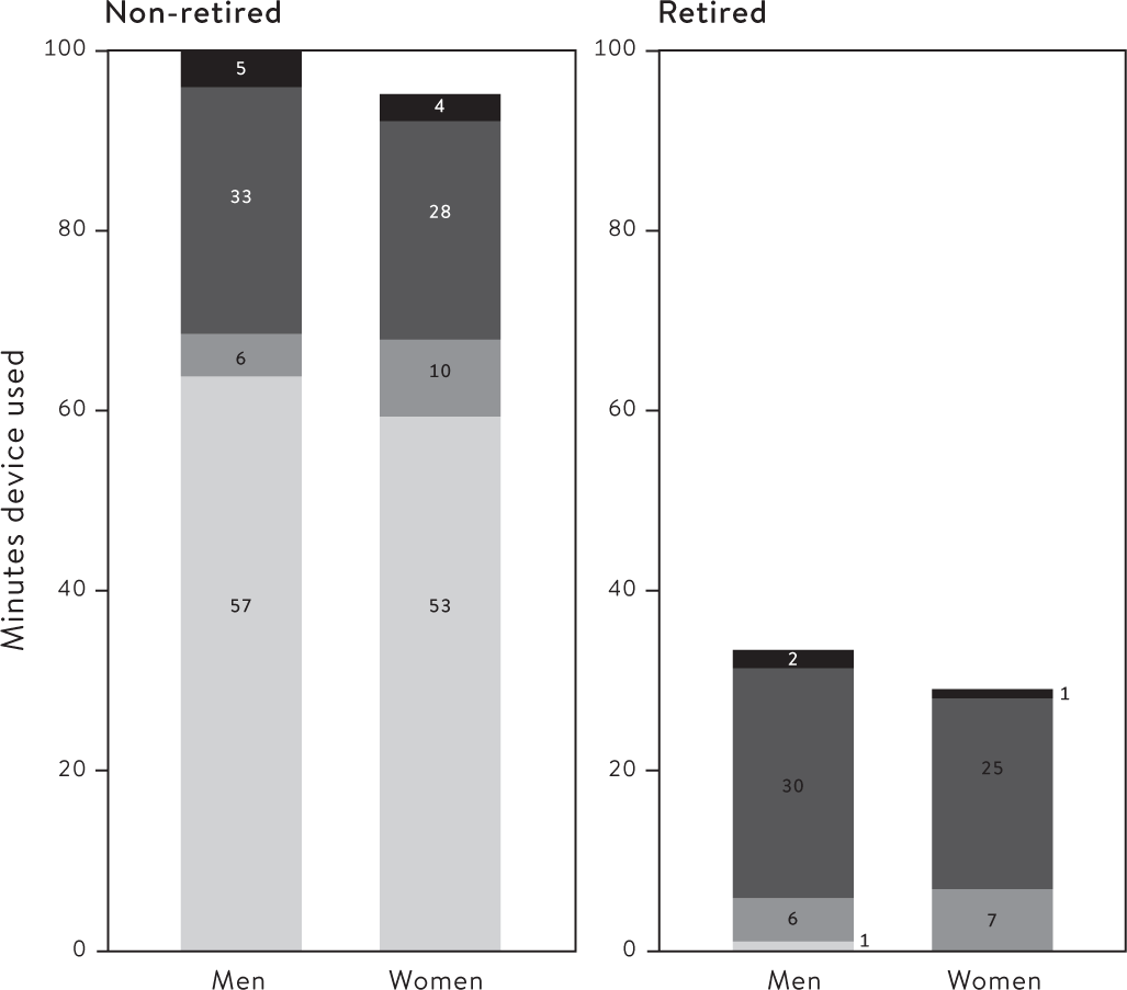 Figure 11.7 Major activities when using a device by gender and retirement status: adults aged 60 and over, UK (2015)