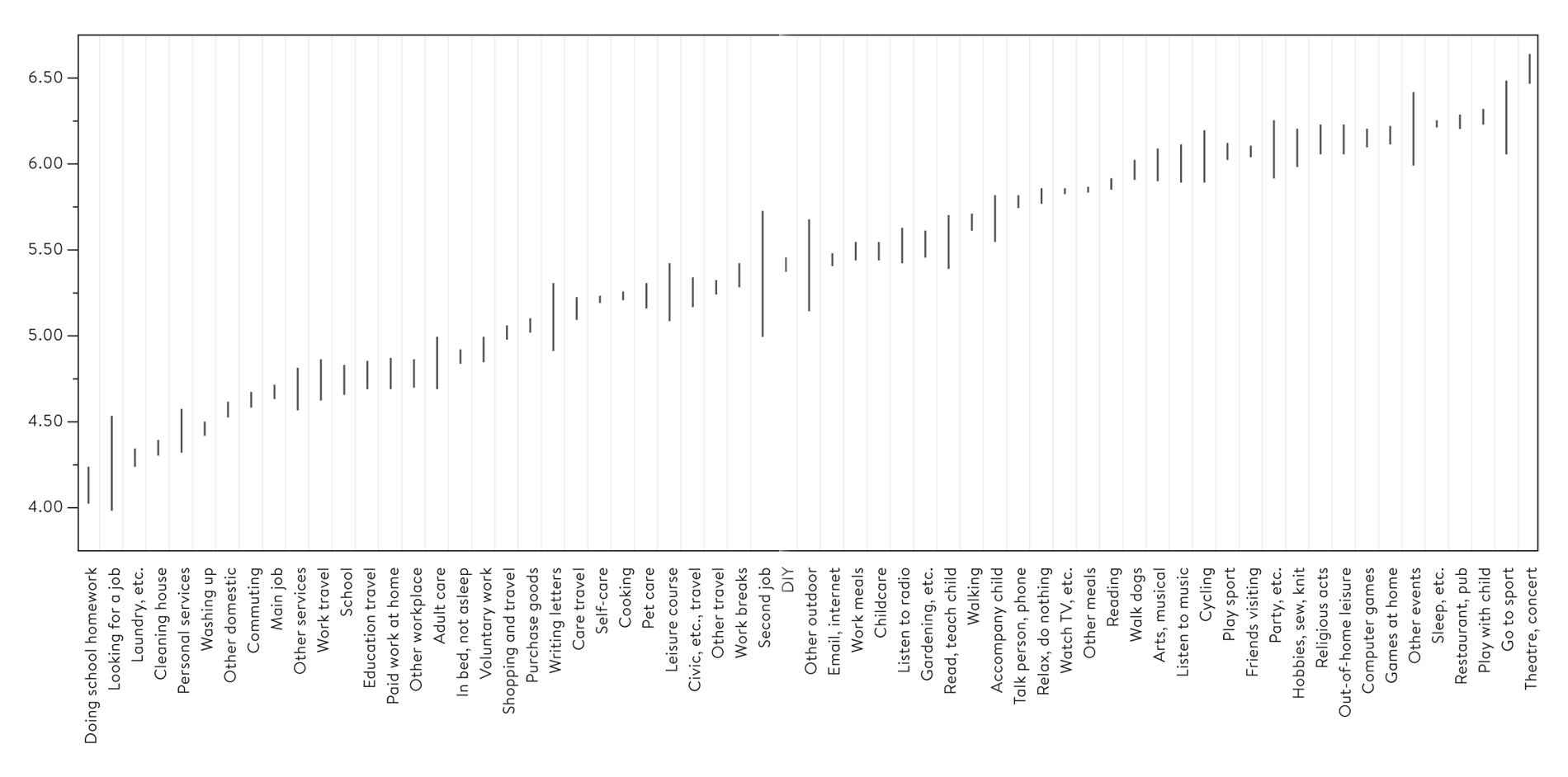 Figure 14.1 Average daily enjoyment levels (95 per cent confidence intervals): sample aged 8 and over, UK (2015)