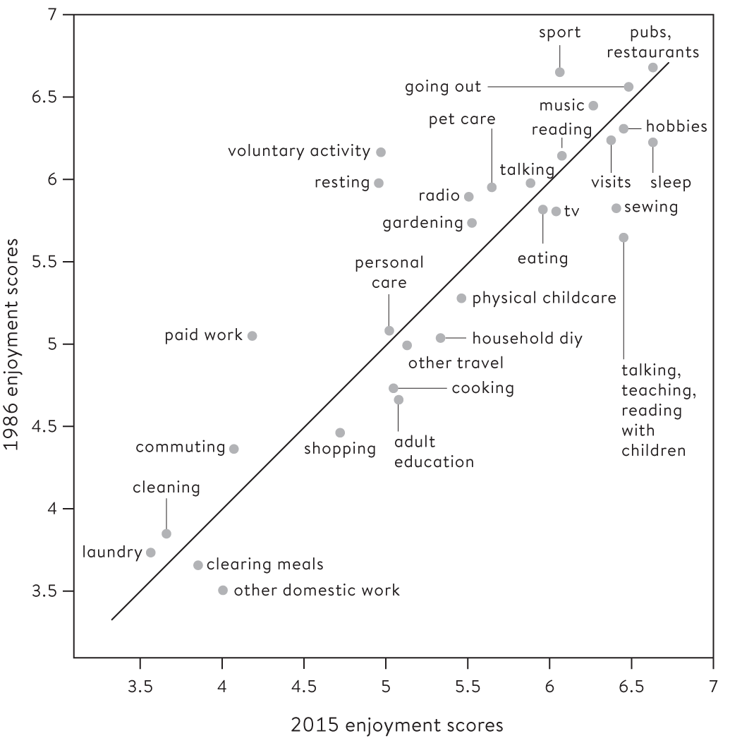 Figure 14.2 Comparing the enjoyment of activities in the UK in 1986 and 2015: men and women aged 16–65