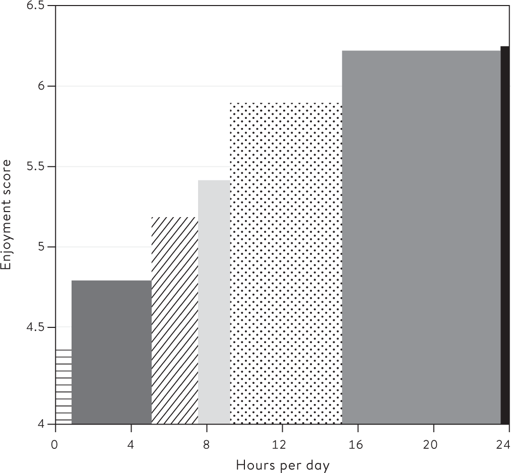 Figure 14.3 Average daily enjoyment of time: men and women aged 15 and over, UK (2015)