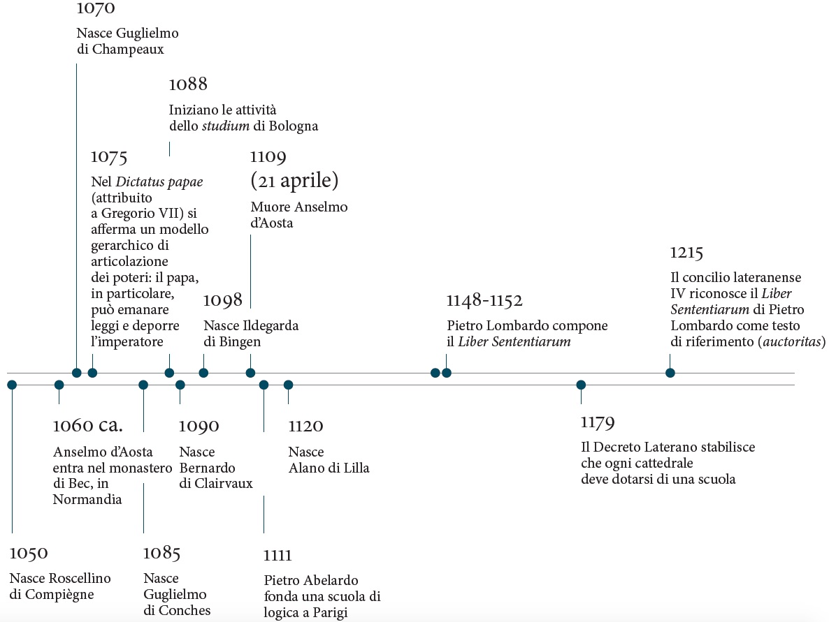 timeline