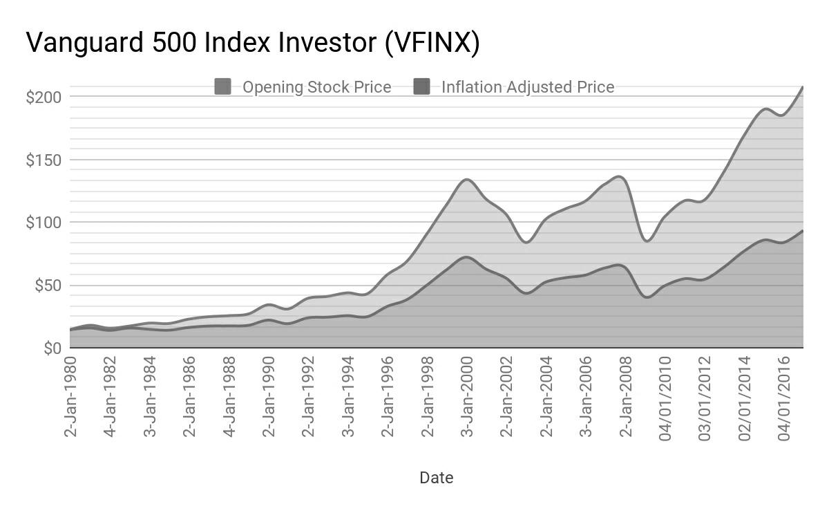 Vanguard 500 Index Investor (VFINX)