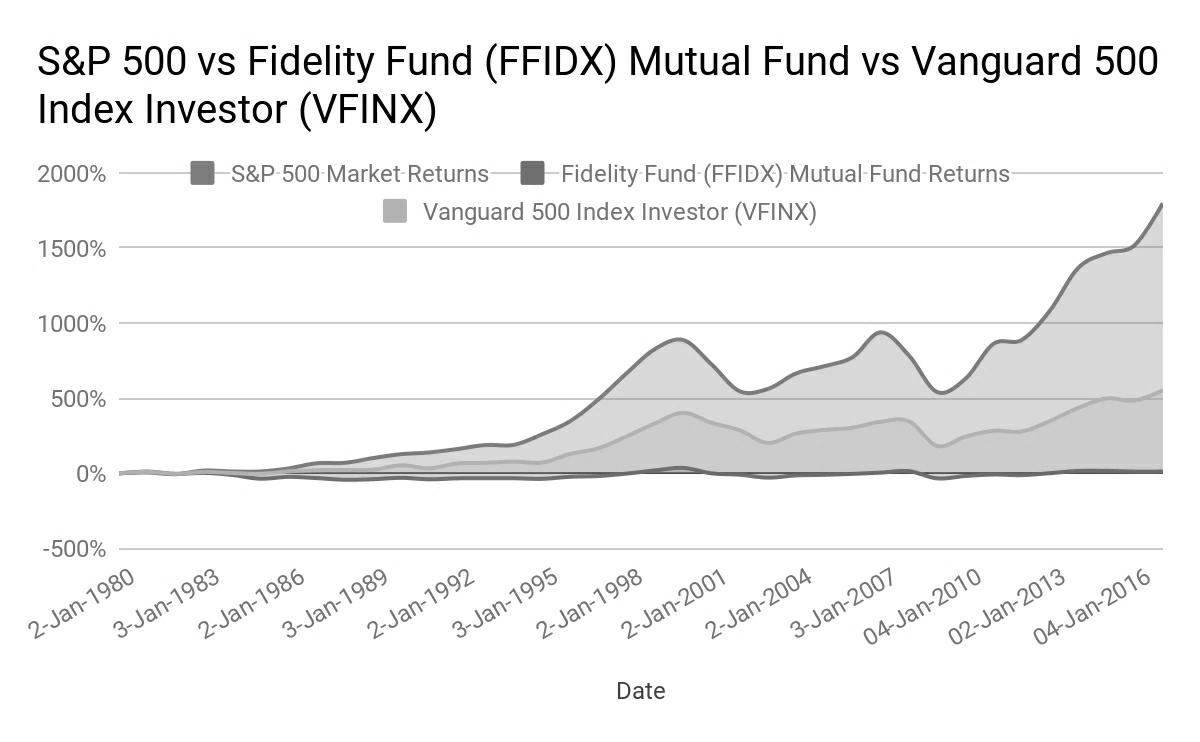 S&P 500 vs Fidelity Fund (FFIDX) Mutual Fund vs Vanguard 500 Index Investor (VFINX)