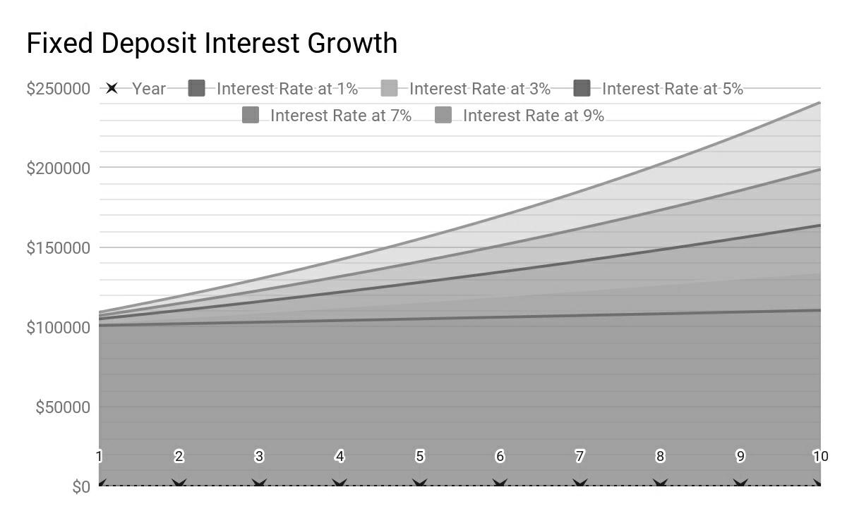 Fixed Deposit Interest Growth