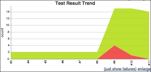 Obtaining Android test results