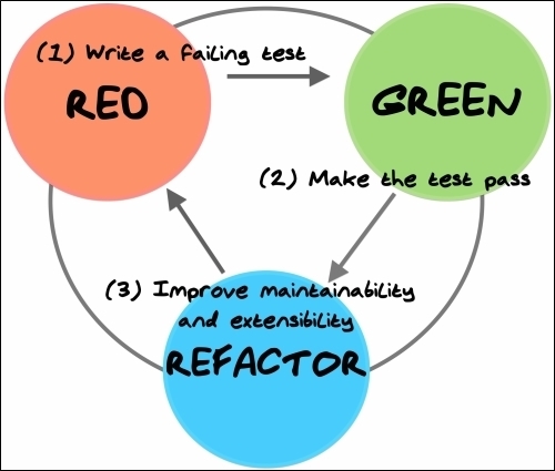 Getting started with TDD