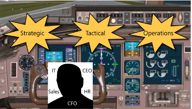 A visual analogy of BI as the cockpit of an aircraft.