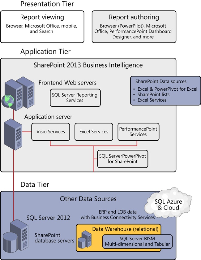 SharePoint 2013 Services for BI.