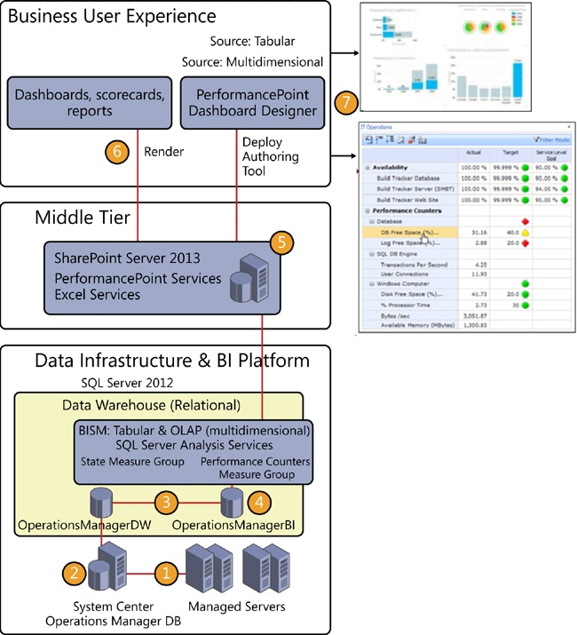 From SCOM to PerformancePoint.