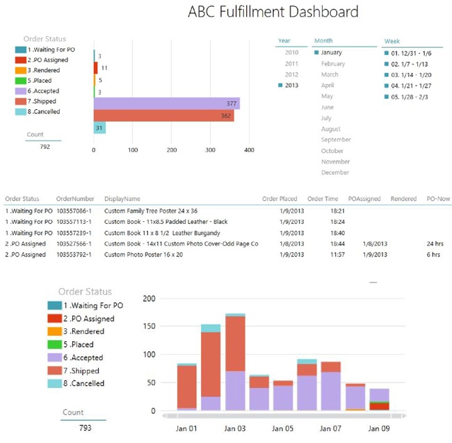 Power View example of a fulfillment report.