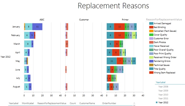 Power View example derived from SharePoint list data.