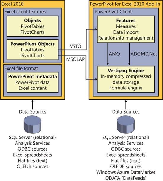 The Excel 2010 BI architecture.