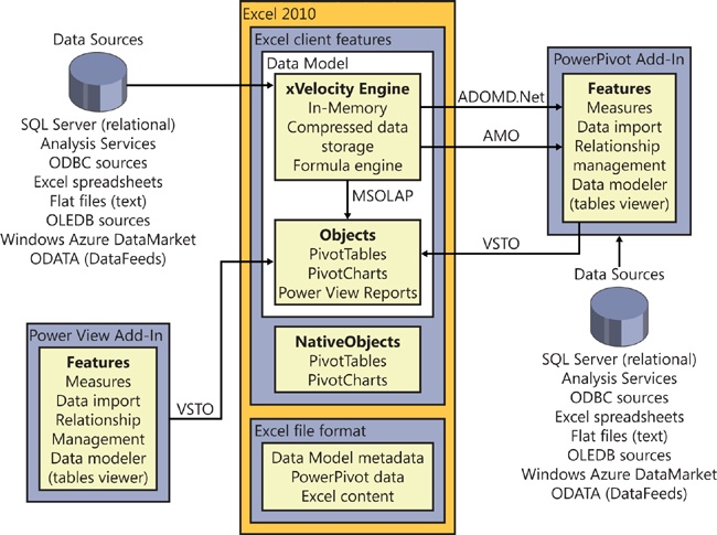 The Excel 2013 BI architecture.