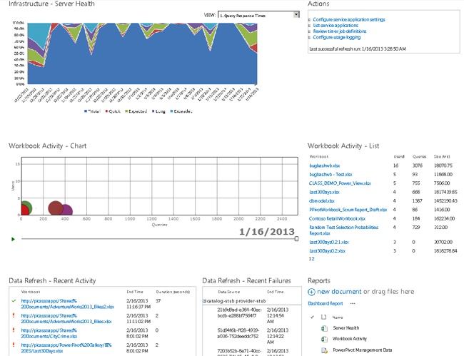 The PowerPivot Management Dashboard.