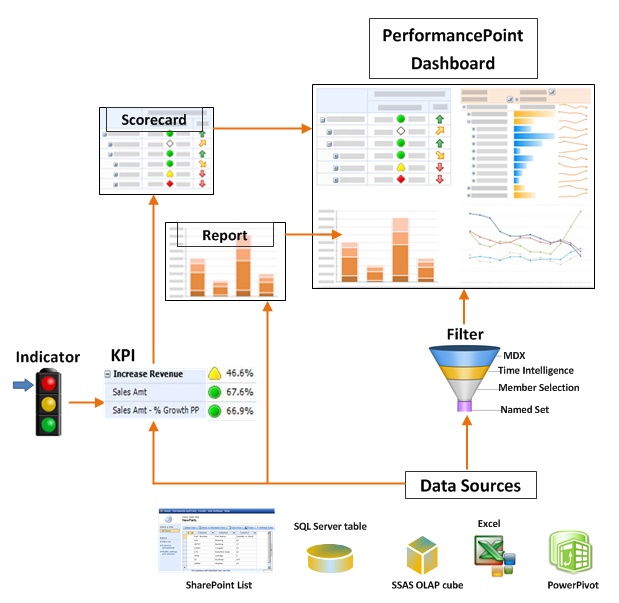 The various PerformancePoint elements.