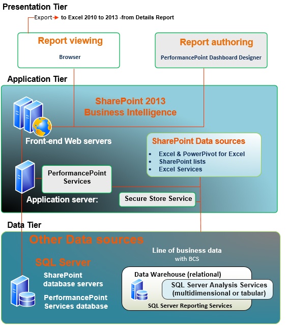 The PerformancePoint Architecture.