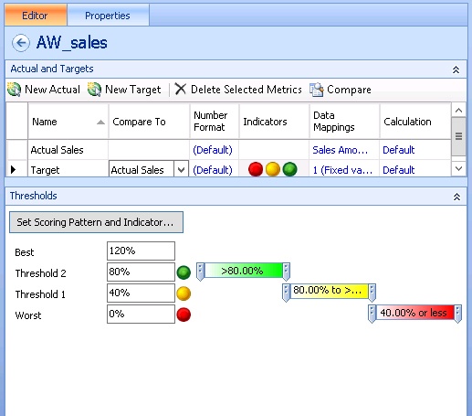 The scoring pattern of a PerformancePoint KPI, AW_sales.