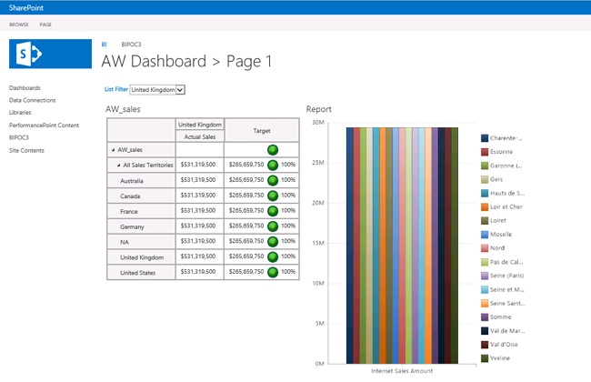 The deployed dashboard page in SharePoint 2013.