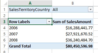 The result of a table created for SalesTerritoryCOuntry All.