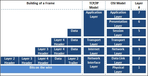 Understanding how systems communicate