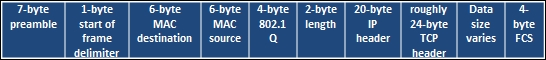 The Ethernet frame architecture