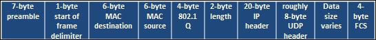 The Ethernet frame architecture