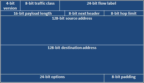 The IP packet architecture