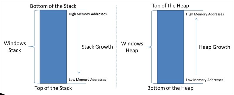 Understanding the stack and the heap