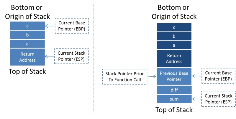 Understanding the stack and the heap