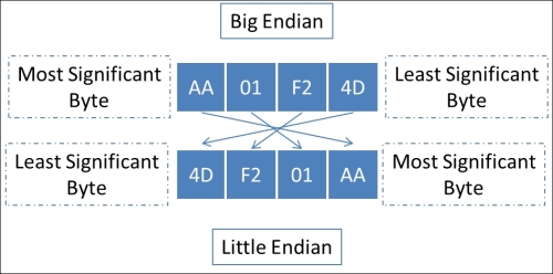 Understanding memory addresses and endianness