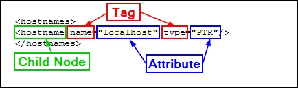 Understanding how to parse XML files for reports