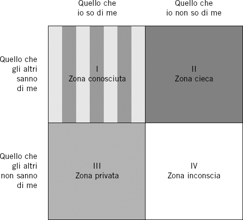 La finestra di Johari (il quadrato bianco resta accessibile solo dalle emozioni)