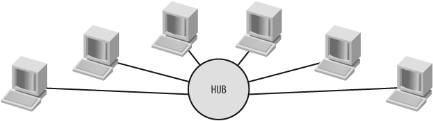 Hub connecting multiple hosts to a network