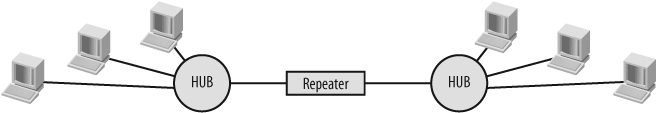 Repeater joining hubs