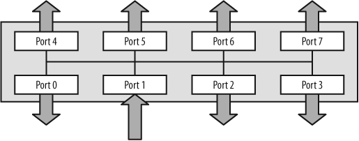 Hubs repeat inbound signals to all ports, regardless of type or destination