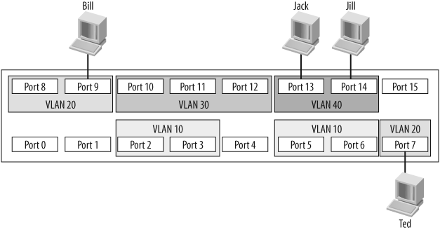 VLANs on a switch