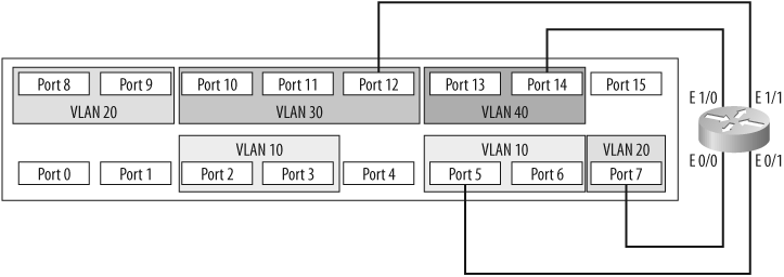 Routing between multiple VLANs