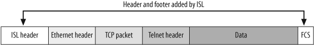 ISL encapsulated frame