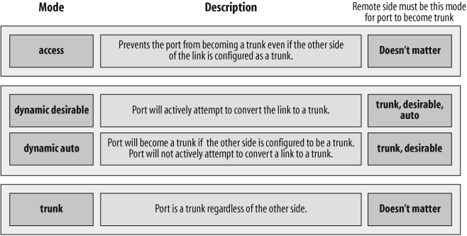 Possible switch port modes related to trunking