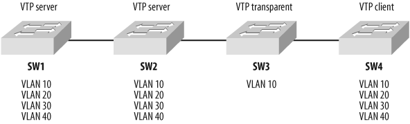 VTP modes in action