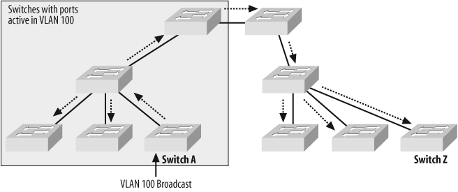 Broadcast sent to all switches in VTP domain