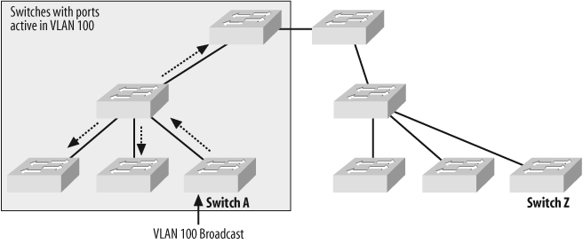 VTP pruning limits traffic to switches with active ports in VLANs