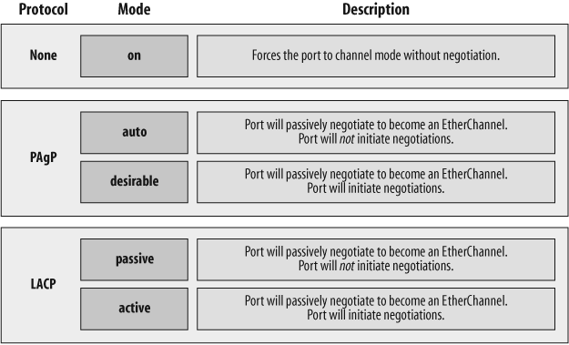 EtherChannel protocols and their modes