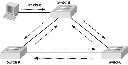 Broadcast storm