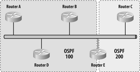 Routing protocol redistribution