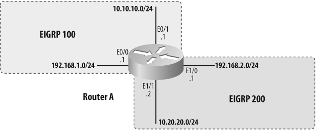 Multiple EIGRP instances